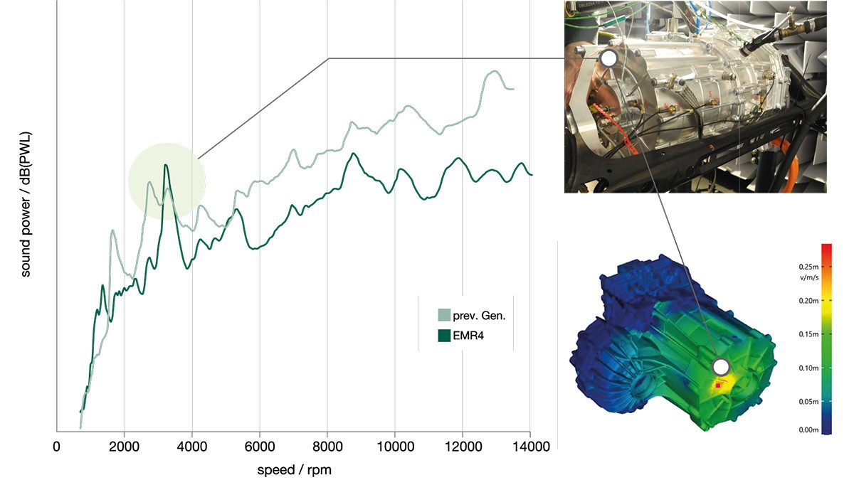 Beispiel einer NVH Simulation aus der Entwicklung der EMR4 Plattform.