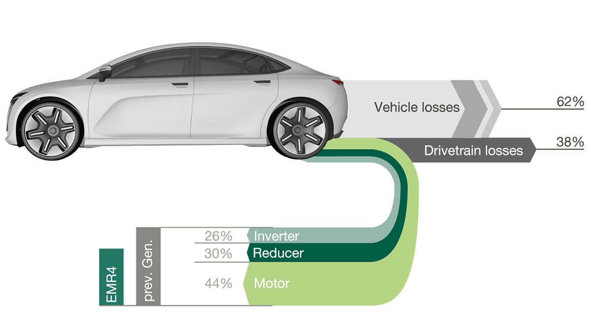 Aufschlüsselung der WLTP-Verlustanteile im Elektrofahrzeug.