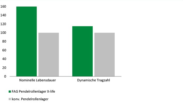 Diagramm: E1 Pendelrollenlager in X-life Qualität