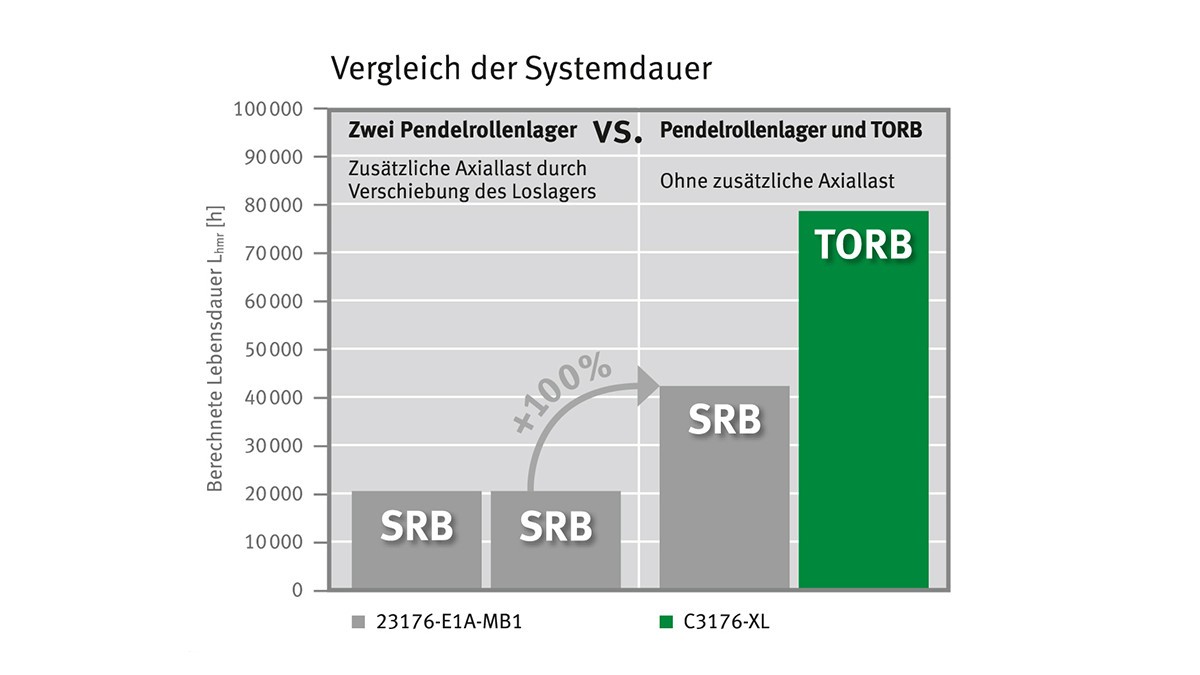 Durch den Einsatz von TORB als Loslager bei axialen Zusatzlasten kann die Lebensdauer auch des Festlagers und damit der gesamten Lagerkombination teils verdoppelt werden.