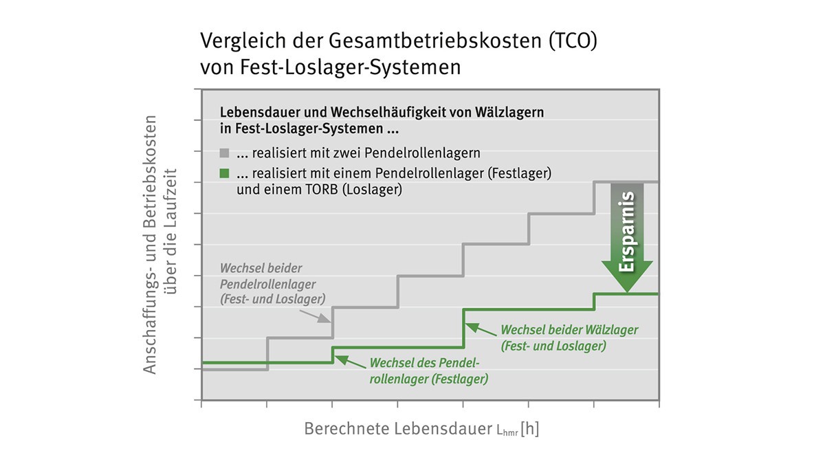 Schematische Darstellung der Ersatzteilkosten einer Fest-Loslagerung mit TORB im Vergleich zu einer konventionellen Lösung.